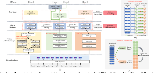 Figure 3 for Branches, Assemble! Multi-Branch Cooperation Network for Large-Scale Click-Through Rate Prediction at Taobao