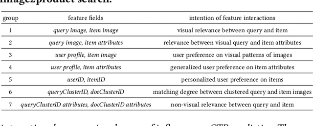 Figure 2 for Branches, Assemble! Multi-Branch Cooperation Network for Large-Scale Click-Through Rate Prediction at Taobao
