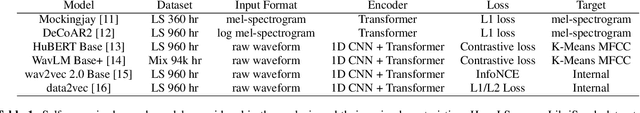 Figure 1 for Phone and speaker spatial organization in self-supervised speech representations