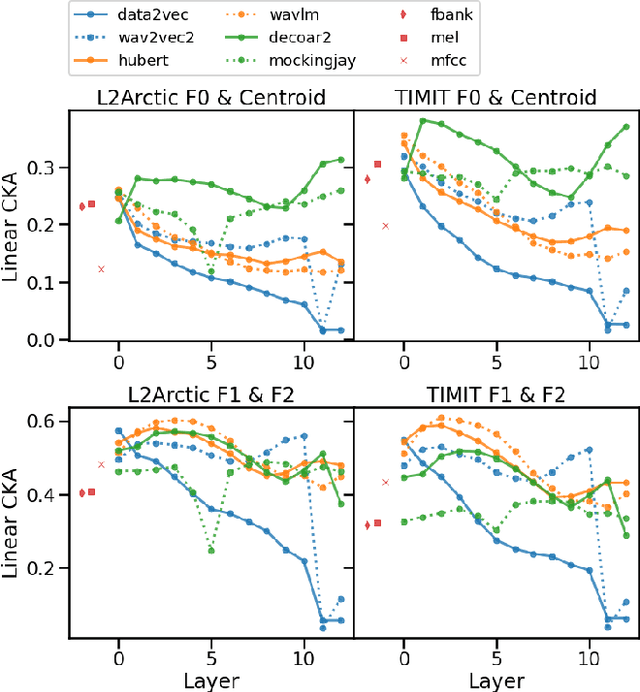 Figure 4 for Phone and speaker spatial organization in self-supervised speech representations