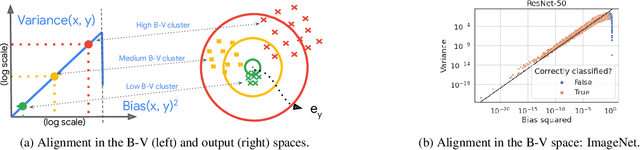Figure 1 for It's an Alignment, Not a Trade-off: Revisiting Bias and Variance in Deep Models