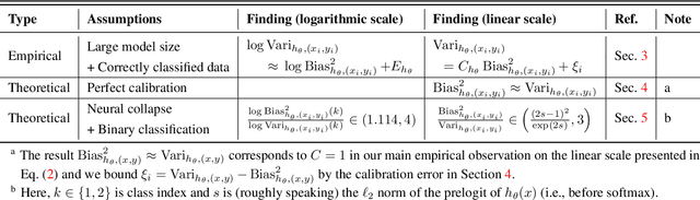 Figure 2 for It's an Alignment, Not a Trade-off: Revisiting Bias and Variance in Deep Models