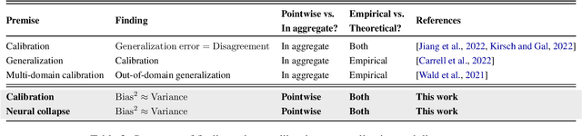 Figure 3 for It's an Alignment, Not a Trade-off: Revisiting Bias and Variance in Deep Models
