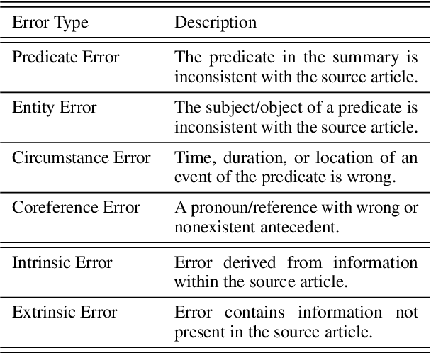 Figure 2 for BUMP: A Benchmark of Unfaithful Minimal Pairs for Meta-Evaluation of Faithfulness Metrics