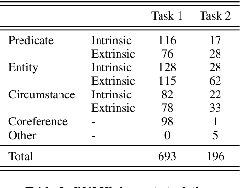 Figure 3 for BUMP: A Benchmark of Unfaithful Minimal Pairs for Meta-Evaluation of Faithfulness Metrics