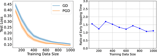 Figure 2 for Preconditioned Gradient Descent Finds Over-Parameterized Neural Networks with Sharp Generalization for Nonparametric Regression