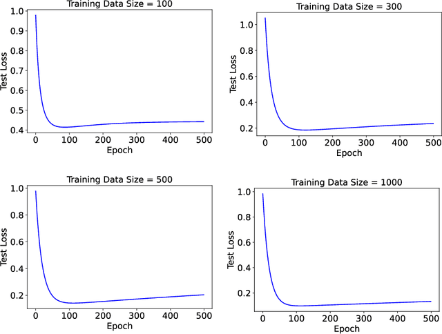 Figure 3 for Preconditioned Gradient Descent Finds Over-Parameterized Neural Networks with Sharp Generalization for Nonparametric Regression