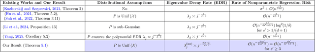 Figure 1 for Preconditioned Gradient Descent Finds Over-Parameterized Neural Networks with Sharp Generalization for Nonparametric Regression