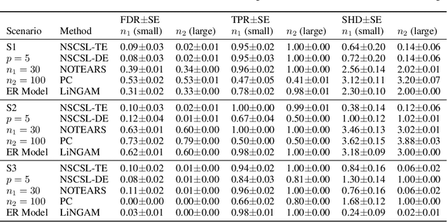 Figure 3 for On Learning Necessary and Sufficient Causal Graphs