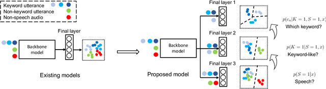 Figure 3 for To Wake-up or Not to Wake-up: Reducing Keyword False Alarm by Successive Refinement