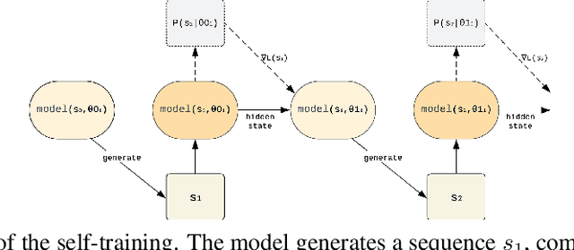 Figure 1 for Collapse of Self-trained Language Models