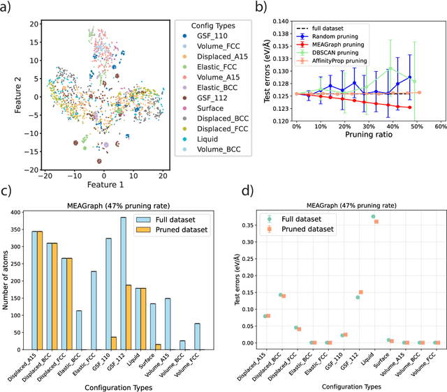 Figure 4 for Unsupervised Atomic Data Mining via Multi-Kernel Graph Autoencoders for Machine Learning Force Fields