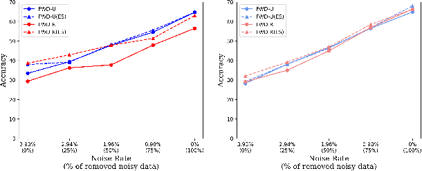 Figure 4 for CLCIFAR: CIFAR-Derived Benchmark Datasets with Human Annotated Complementary Labels