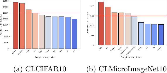 Figure 1 for CLCIFAR: CIFAR-Derived Benchmark Datasets with Human Annotated Complementary Labels