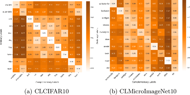 Figure 3 for CLCIFAR: CIFAR-Derived Benchmark Datasets with Human Annotated Complementary Labels