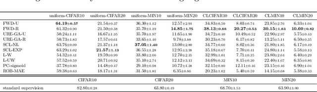 Figure 2 for CLCIFAR: CIFAR-Derived Benchmark Datasets with Human Annotated Complementary Labels
