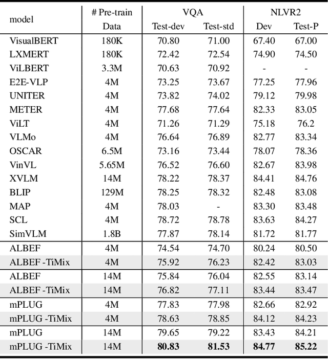 Figure 2 for TiMix: Text-aware Image Mixing for Effective Vision-Language Pre-training