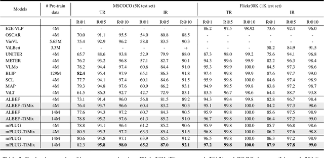 Figure 4 for TiMix: Text-aware Image Mixing for Effective Vision-Language Pre-training