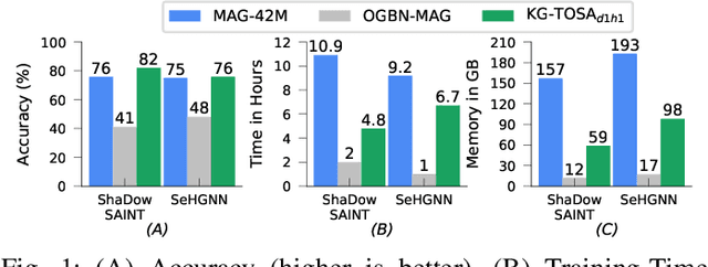 Figure 1 for Task-Oriented GNNs Training on Large Knowledge Graphs for Accurate and Efficient Modeling
