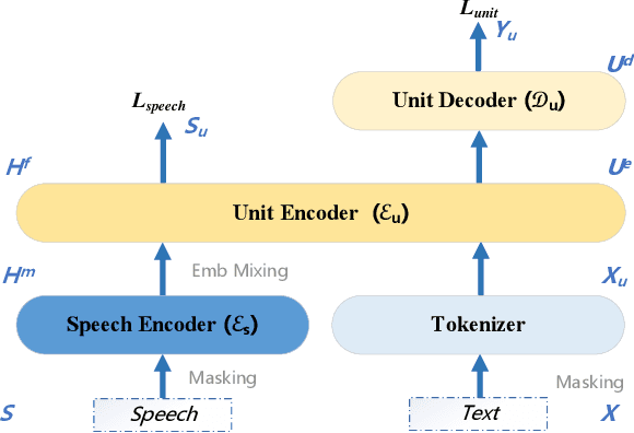 Figure 1 for Joint Pre-Training with Speech and Bilingual Text for Direct Speech to Speech Translation