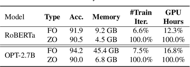 Figure 1 for Harmony in Divergence: Towards Fast, Accurate, and Memory-efficient Zeroth-order LLM Fine-tuning