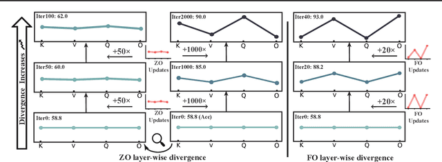 Figure 2 for Harmony in Divergence: Towards Fast, Accurate, and Memory-efficient Zeroth-order LLM Fine-tuning