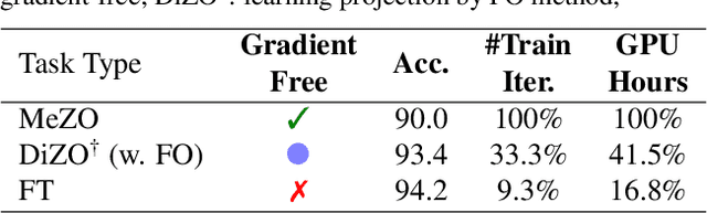 Figure 3 for Harmony in Divergence: Towards Fast, Accurate, and Memory-efficient Zeroth-order LLM Fine-tuning