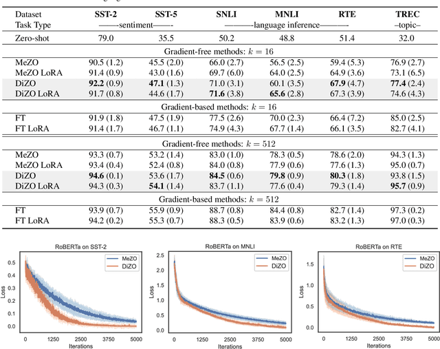 Figure 4 for Harmony in Divergence: Towards Fast, Accurate, and Memory-efficient Zeroth-order LLM Fine-tuning
