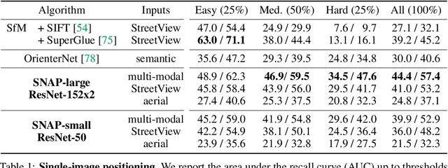 Figure 1 for SNAP: Self-Supervised Neural Maps for Visual Positioning and Semantic Understanding