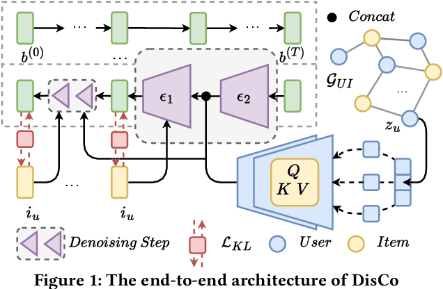 Figure 1 for Personalized Diffusion Model Reshapes Cold-Start Bundle Recommendation