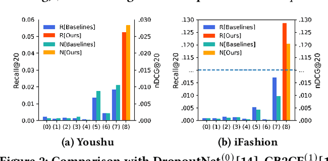 Figure 3 for Personalized Diffusion Model Reshapes Cold-Start Bundle Recommendation
