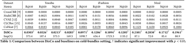 Figure 2 for Personalized Diffusion Model Reshapes Cold-Start Bundle Recommendation
