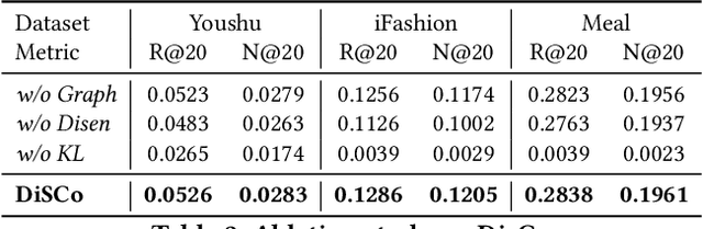 Figure 4 for Personalized Diffusion Model Reshapes Cold-Start Bundle Recommendation