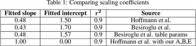 Figure 2 for Time Matters: Scaling Laws for Any Budget