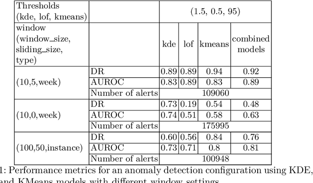 Figure 2 for ASTD Patterns for Integrated Continuous Anomaly Detection In Data Logs