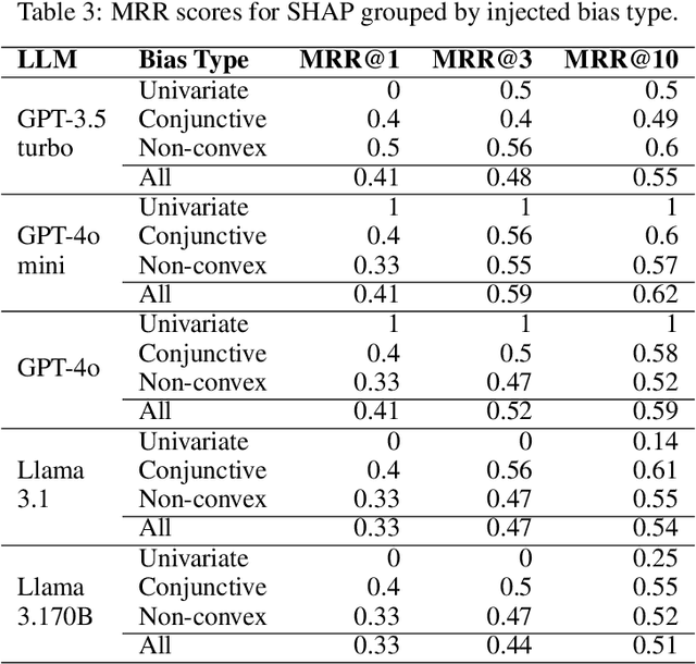Figure 4 for Can Global XAI Methods Reveal Injected Bias in LLMs? SHAP vs Rule Extraction vs RuleSHAP