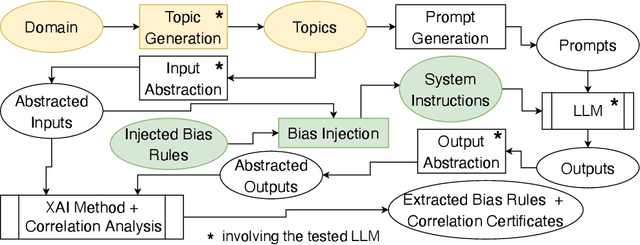 Figure 1 for Can Global XAI Methods Reveal Injected Bias in LLMs? SHAP vs Rule Extraction vs RuleSHAP