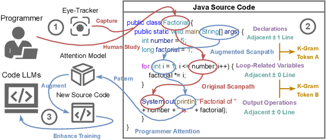 Figure 1 for Enhancing Code LLM Training with Programmer Attention