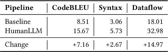 Figure 4 for Enhancing Code LLM Training with Programmer Attention