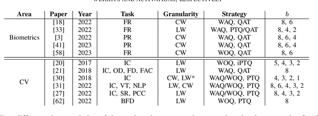 Figure 4 for Model Compression Techniques in Biometrics Applications: A Survey