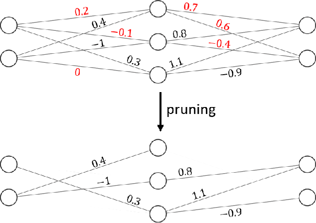 Figure 3 for Model Compression Techniques in Biometrics Applications: A Survey