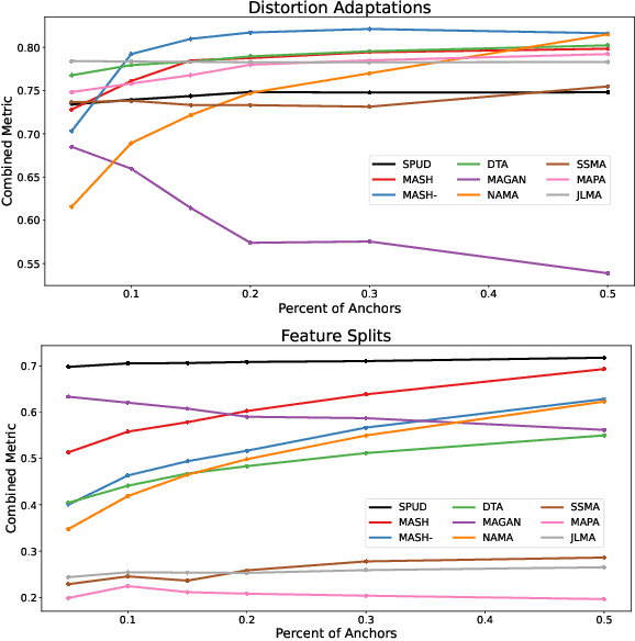 Figure 4 for Graph Integration for Diffusion-Based Manifold Alignment