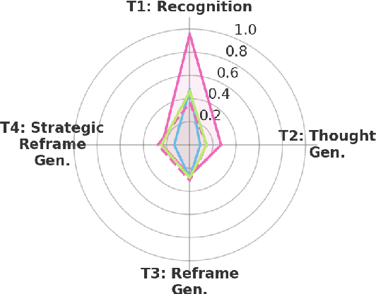 Figure 1 for Does "Reasoning" with Large Language Models Improve Recognizing, Generating, and Reframing Unhelpful Thoughts?
