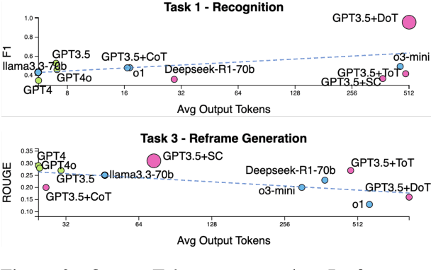 Figure 4 for Does "Reasoning" with Large Language Models Improve Recognizing, Generating, and Reframing Unhelpful Thoughts?