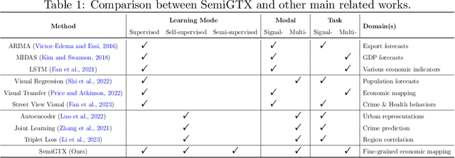 Figure 1 for Urban Representation Learning for Fine-grained Economic Mapping: A Semi-supervised Graph-based Approach