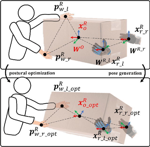 Figure 4 for Integrating Ergonomics and Manipulability for Upper Limb Postural Optimization in Bimanual Human-Robot Collaboration