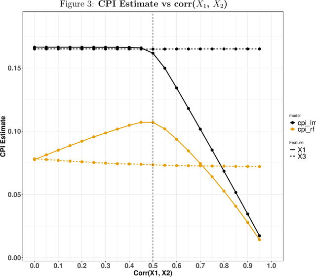 Figure 3 for Challenges in Variable Importance Ranking Under Correlation