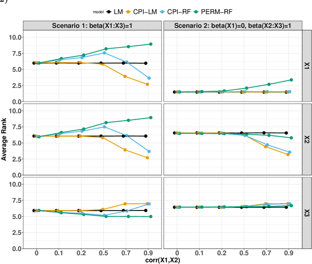 Figure 1 for Challenges in Variable Importance Ranking Under Correlation