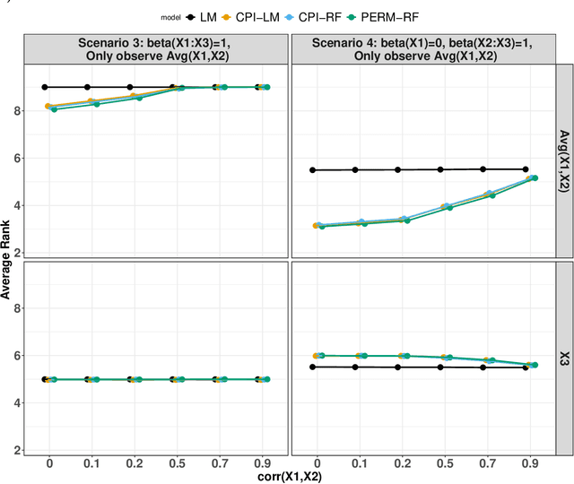 Figure 2 for Challenges in Variable Importance Ranking Under Correlation