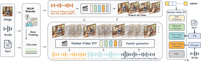 Figure 2 for Kling-Avatar: Grounding Multimodal Instructions for Cascaded Long-Duration Avatar Animation Synthesis